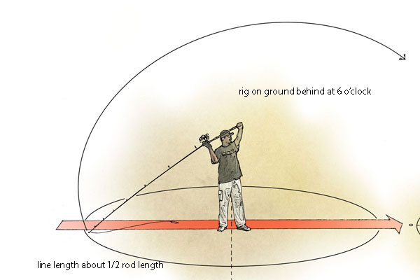 surf casting dip takımı, paternoster takımı, ikili askı takımı, tek iğneli uzun köstek, glow boncuklu gece takımı, zincirli lüfer takımı, rabeira rig, urfe rig, trave lungo, trave corto, trave scorrevole, trave a due braccioli, surf casting av takımları, surf casting rig names, surf casting rig types